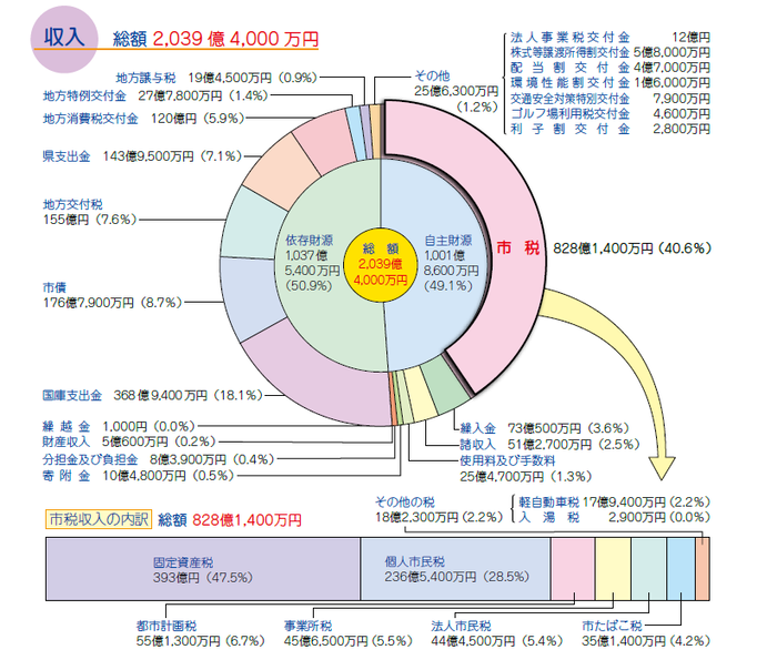 一般会計歳入額の内訳（円グラフ）です。市税が全体の42.3％を占めています。市税収入の内訳（円グラフ）です。固定資産税の割合が最も高く、続いて個人市民税、都市計画税、法人市民税、事業所税、市たばこ税、その他の税となっています。