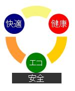 イラスト：快適　健康　エコ　安全