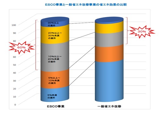 グラフ：ESCO事業と一般省エネ改修事業の省エネ効果の比較