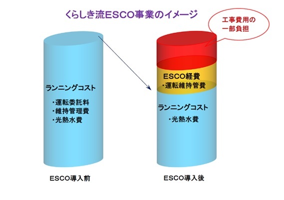 グラフ：くらしき流ESCO事業のイメージ