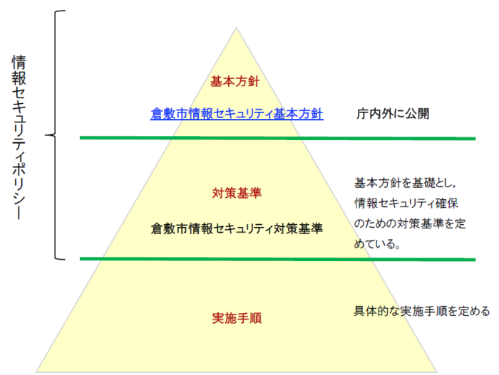 イラスト：倉敷市セキュリティポリシーの構成図