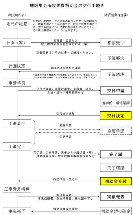 イラスト：地域集会所補助手続きフロー