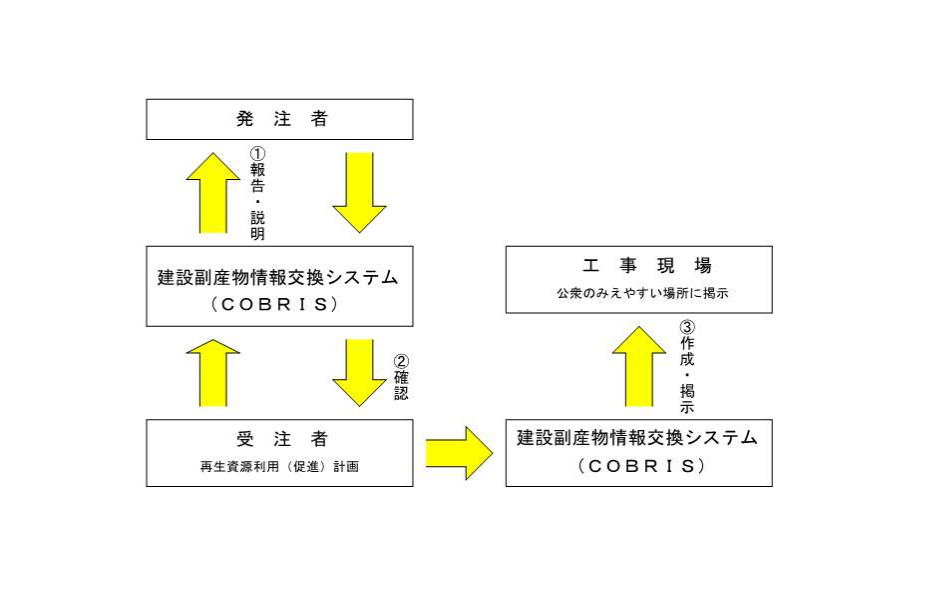 写真：再生資源利用（促進）計画の掲示様式作成の流れ