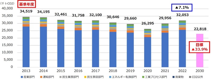グラフ：倉敷市の温室効果ガス排出量の推移