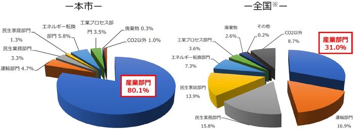 グラフ：倉敷市の部門別排出構成