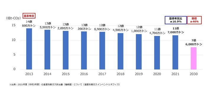 グラフ：日本の温室効果ガス排出量の推移
