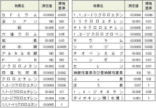 表：地下水測定結果
