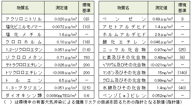 表：大気測定結果