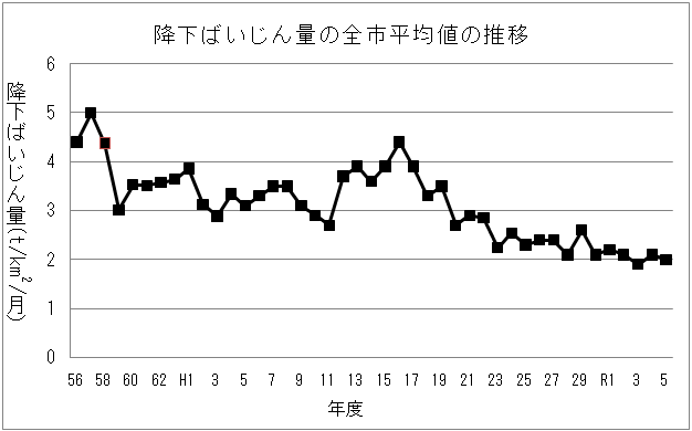 グラフ画像：降下ばいじん量の全市平均値の推移