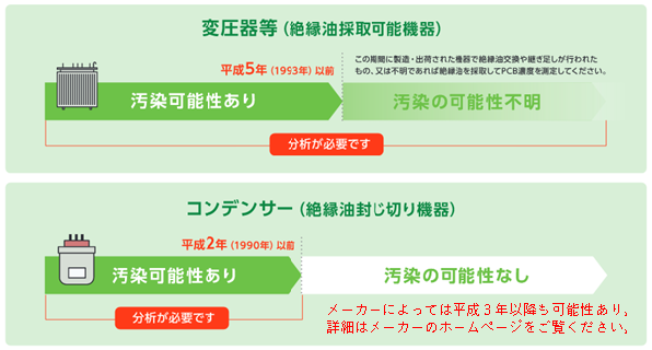 低濃度PCB該当期間