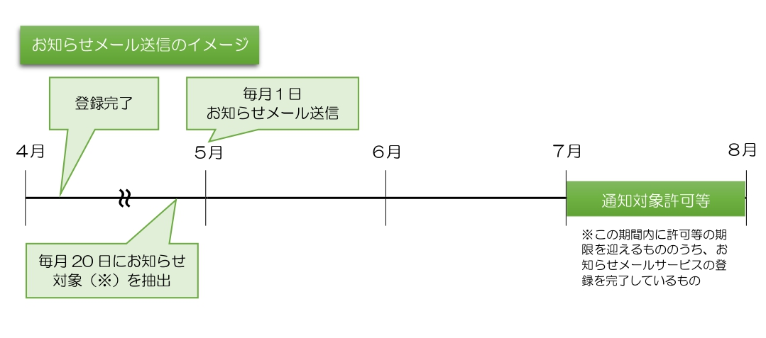 イラスト：お知らせメール送信のイメージ