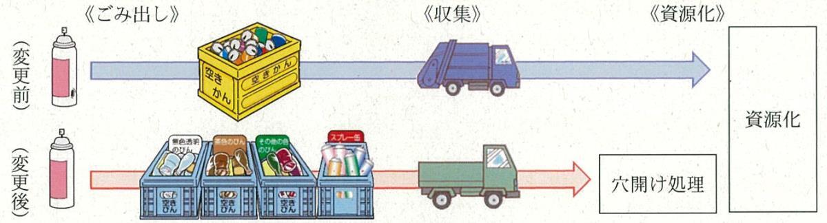 フロー図：変更前 ゴミ出し 収集　資源化・変更後　ゴミ出し 収集 穴あけ処理 資源化