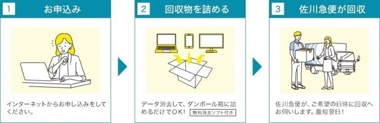 イラスト：1．お申込み　2．回収物を詰める　3．佐川急便が回収