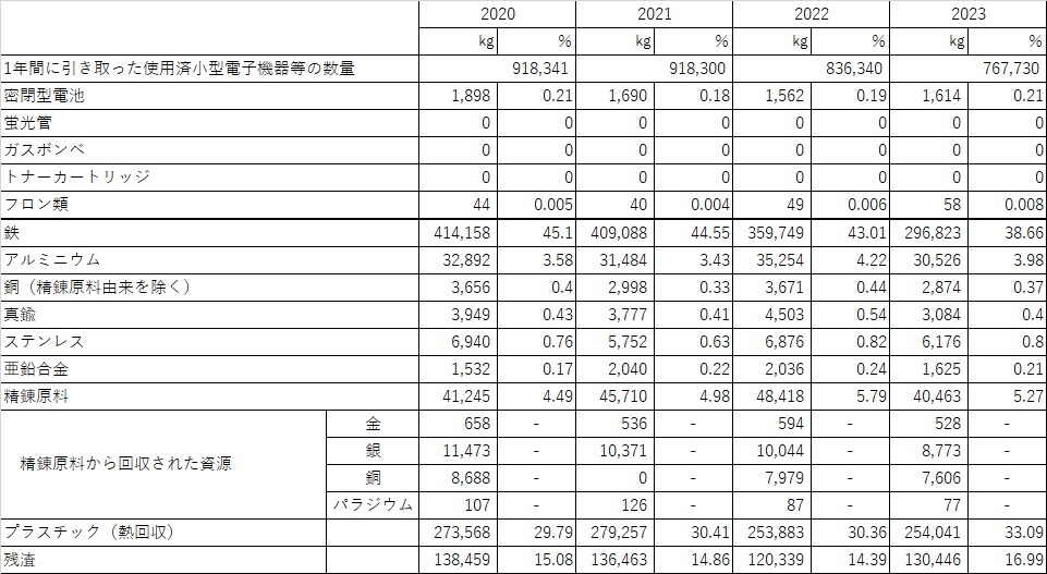 表：1年間に引渡した使用済小型電子機器等の資源化の割合（年度別）
