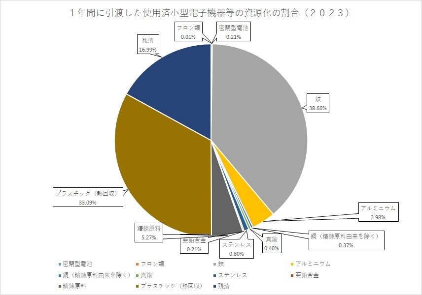 円グラフ：1年間に引渡した使用済み小型電子機器等の資源化の割合 2023