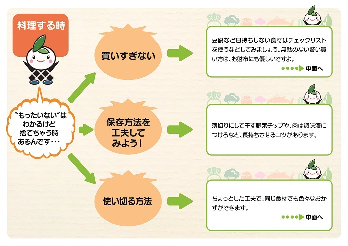 リーフレットの写真：食品ロス削減P3‐1