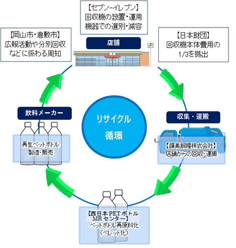 スキーム図：リサイクル循環