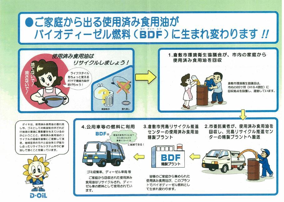 イラスト：ご家庭から出る使用済み食用油がバイオディーゼル燃料（BDF）に生まれ変わります！！
