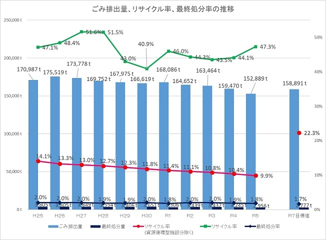 グラフ：ごみ排出量・リサイクル率・最終処分率の推移