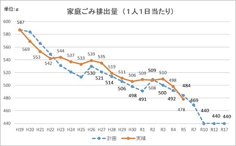 折れ線グラフ：家庭ごみ排出量（1人1日当たり）