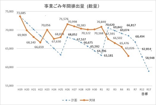 折れ線グラフ：事業ごみ年間排出量（総量）