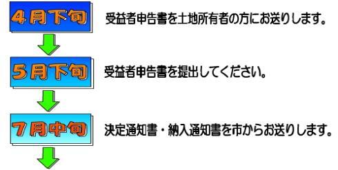 イラスト：受益者負担金納付までの流れ