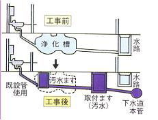 浄化槽から下水への切り替え図