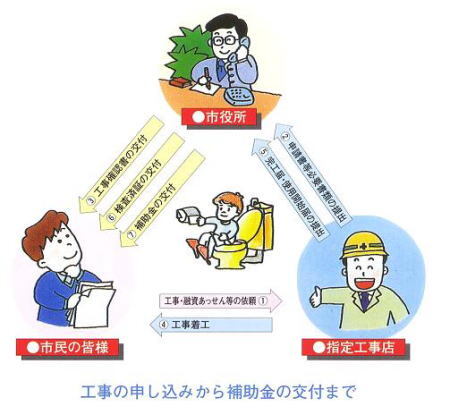 排水設備工事の申し込みから補助金の交付までのイラスト