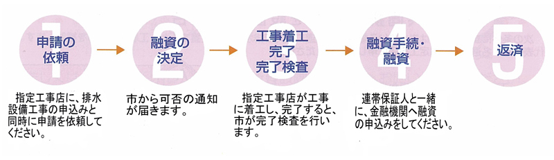 融資斡旋の流れのイラスト