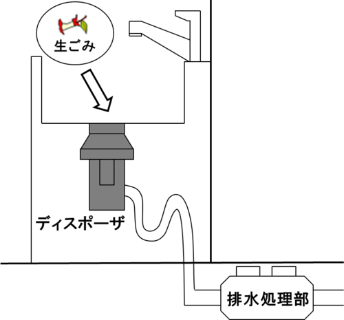 イラスト：ディスポーザの概要図
