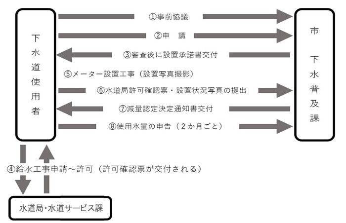 減量認定の手続きをまとめたイラスト