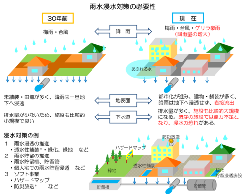 イラスト：雨水浸水対策の必要性