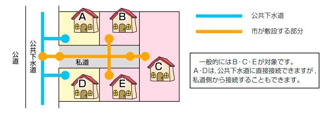 イラスト：対象となる私道
