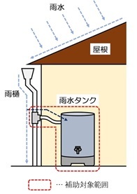 イラスト:雨水タンクの補助対象