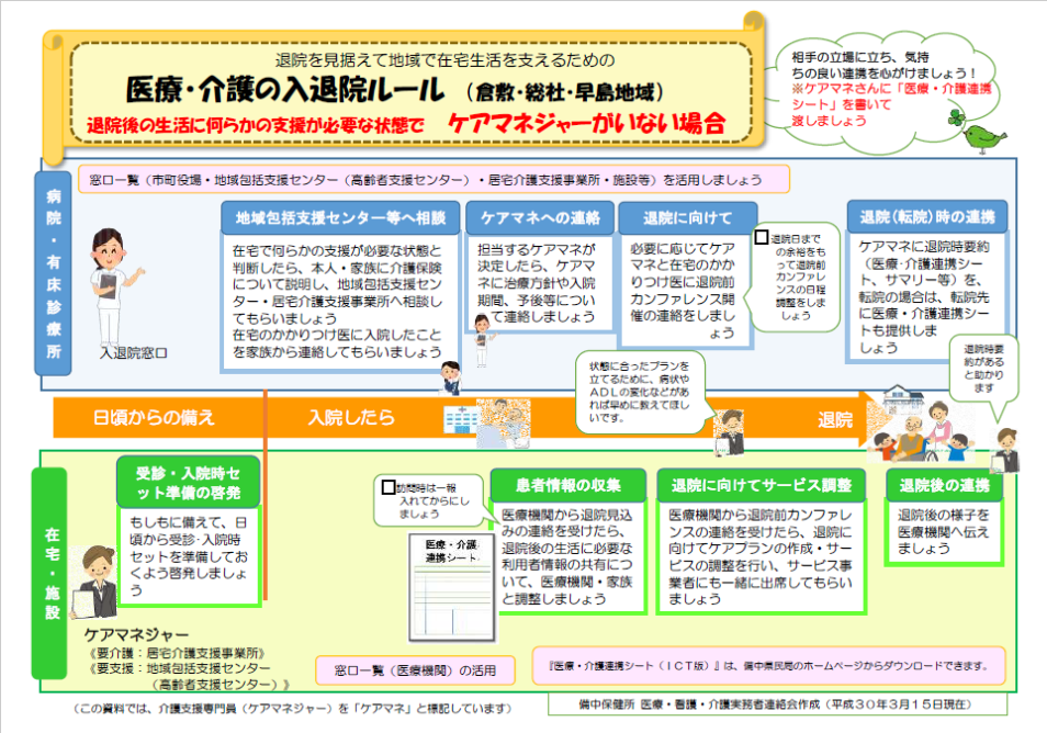 写真：医療・介護の入退院ルール（ケアマネジャーがいない場合）