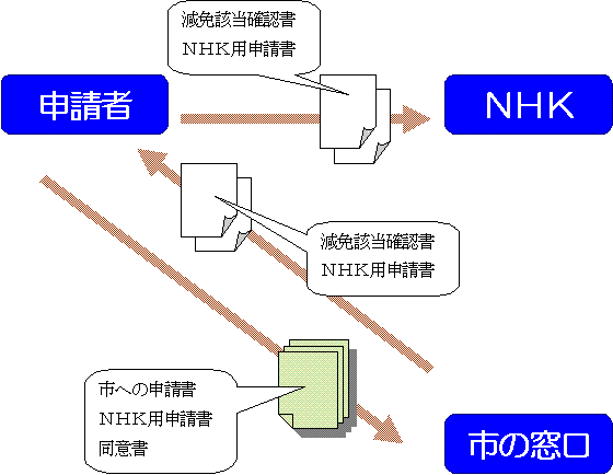 イラスト：NHK減免手順流れ図