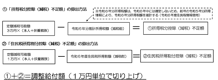 イラスト：調整給付算出方法図