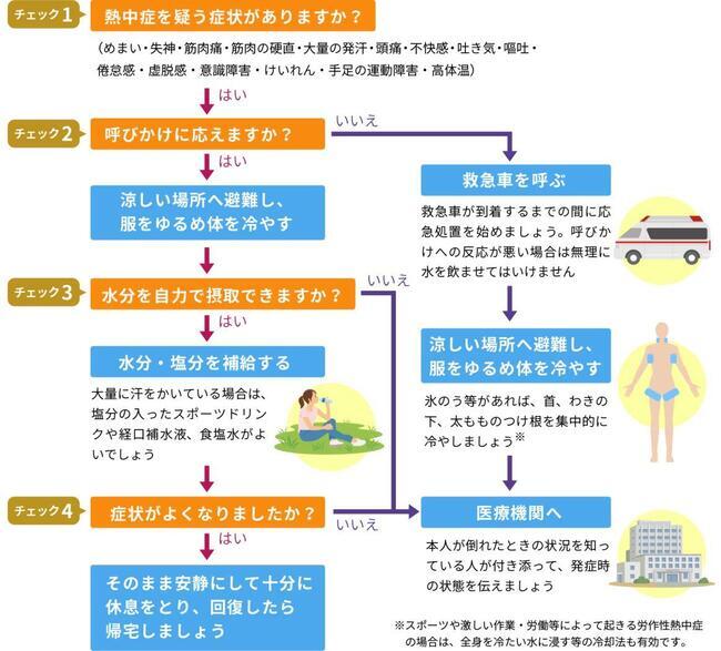 イラスト：熱中症を疑う症状がありますか