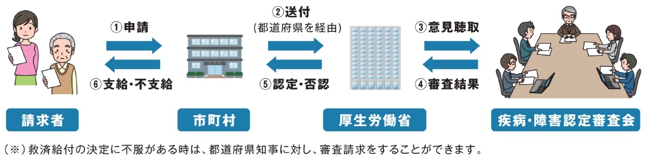 イラスト：申請から給付までの流れ
