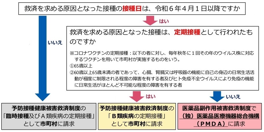写真：新型コロナウイルスワクチンの取扱い　フロー図