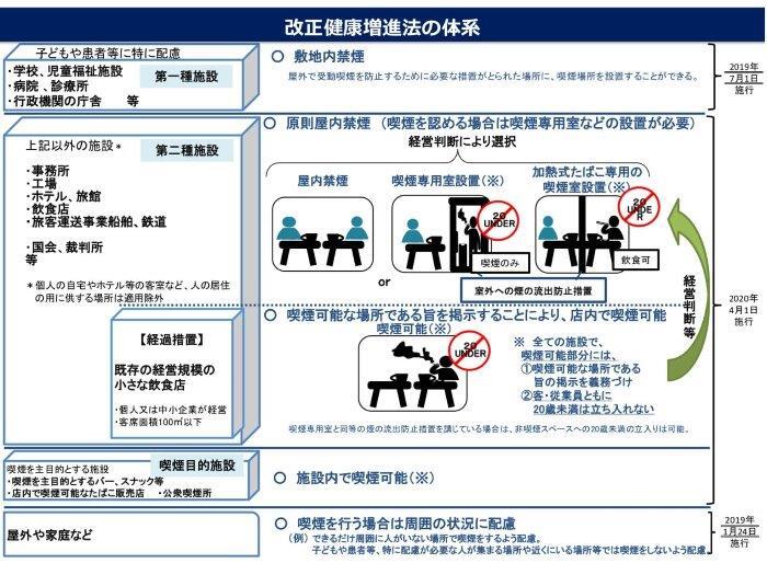 イラスト：改正健康増進法の体系