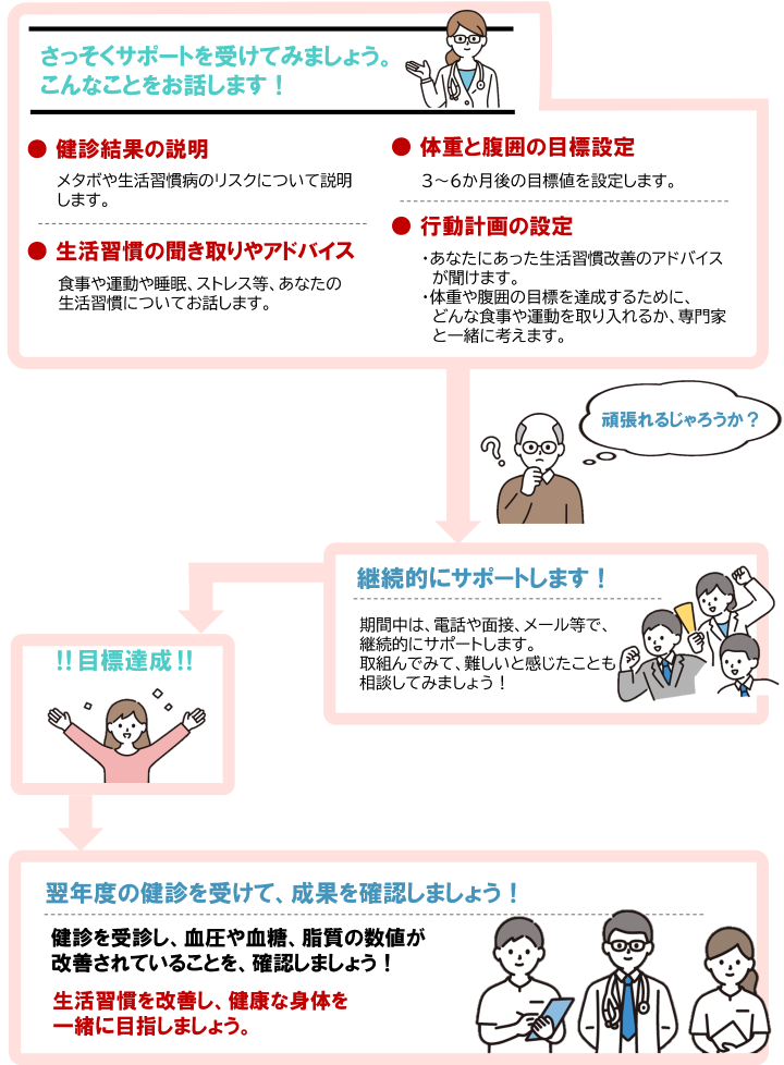 写真：特定保健指導の流れ