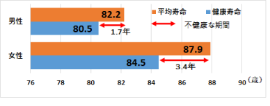 グラフ：健康寿命