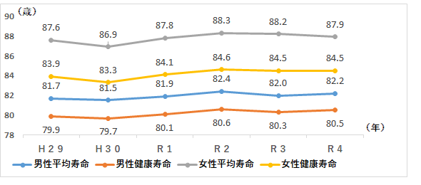 グラフ：健康寿命経年