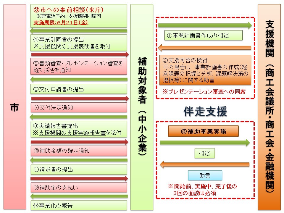 イラスト：補助金交付の流れ