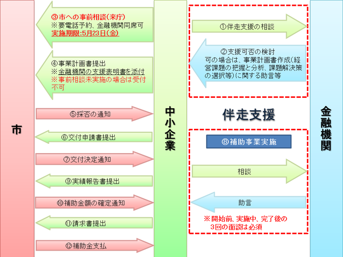 補助金交付までの流れ