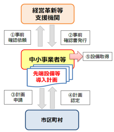 イラスト：先端設備等導入計画の認定フロー