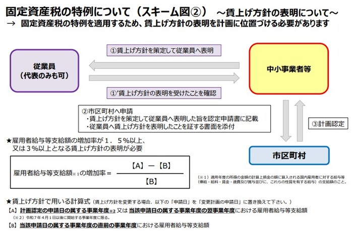 イラスト：固定資産税の特例（スキーム図2）賃上げ方針の表明について