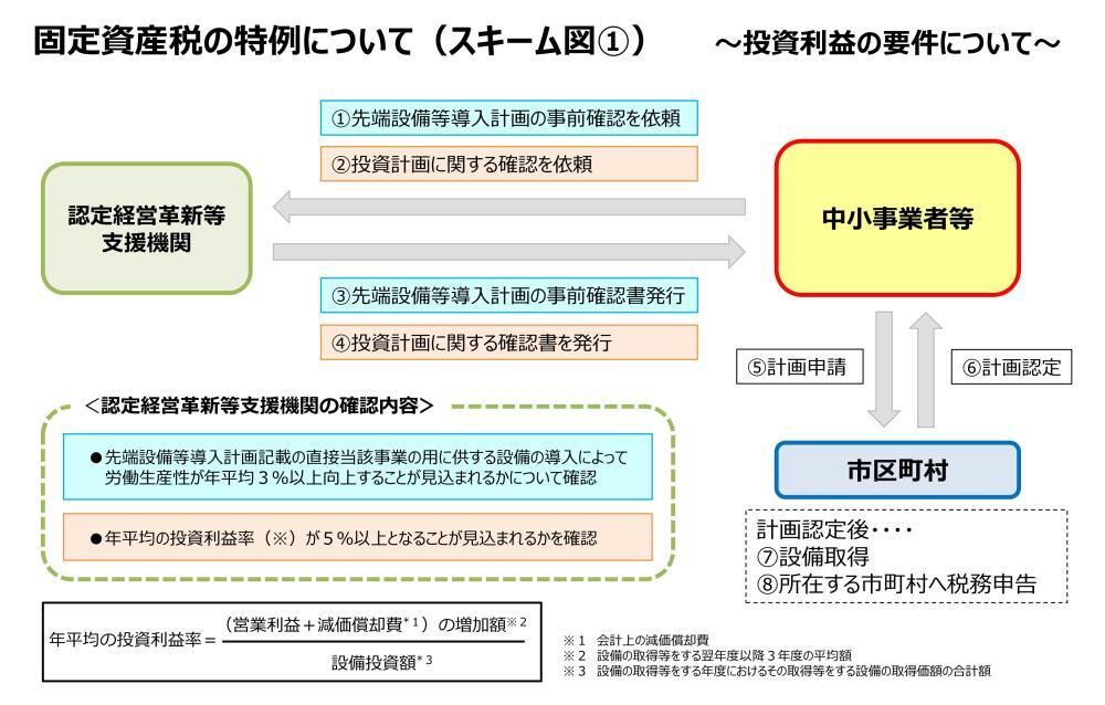イラスト：固定資産税の特例（スキーム図1）投資利益の要件について