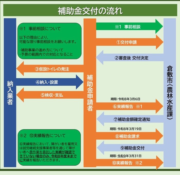 補助金交付の流れ